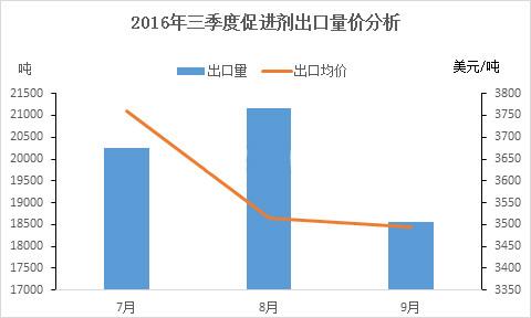 促進劑出口量