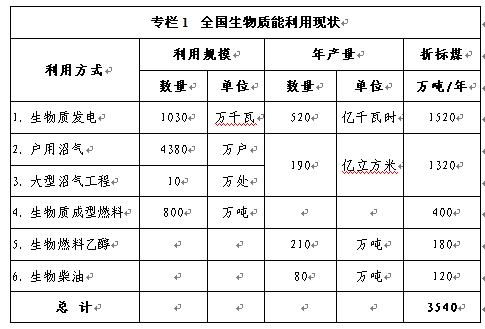 生物質能