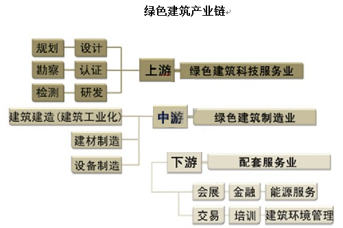 綠色建筑行業產業鏈