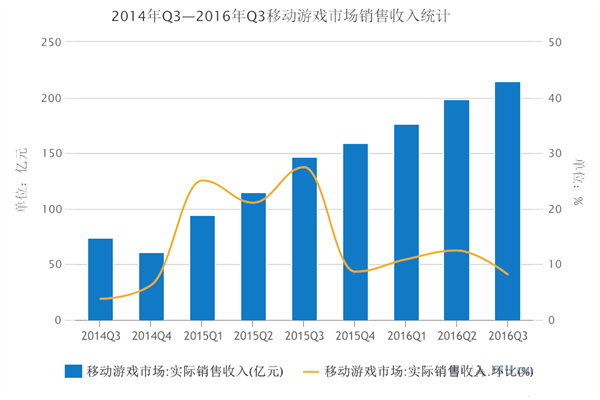 游戲市場數據