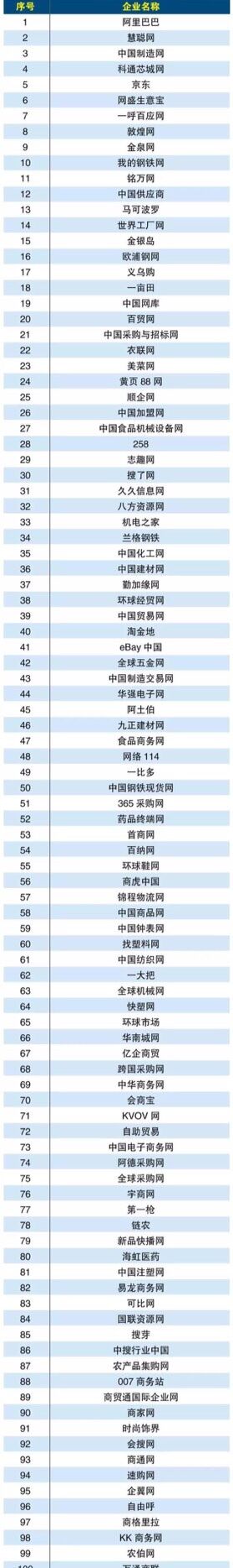 2016年中國B2B電商排行榜前100排名