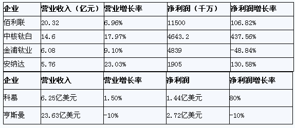 鈦白粉