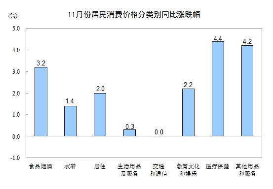 各類商品及服務價格同比變動情況