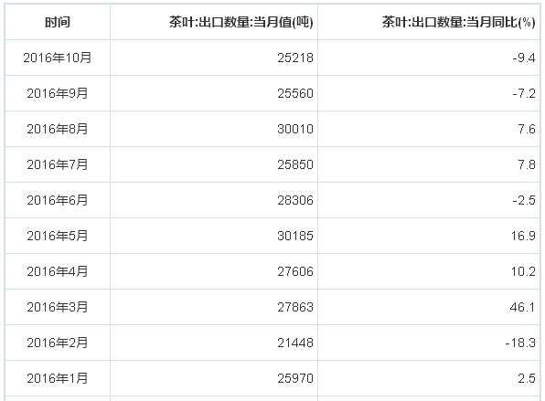 茶葉數據