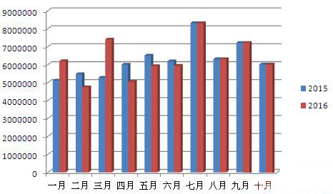 數據