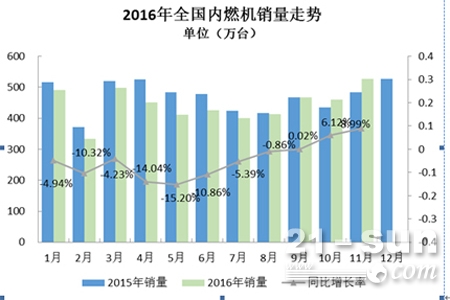 2016年11月內燃機行業市場綜述