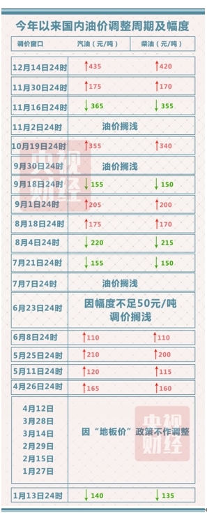 油價最新消息：又要漲？成品油下周調價或迎“三連漲”