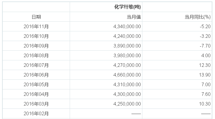 數據