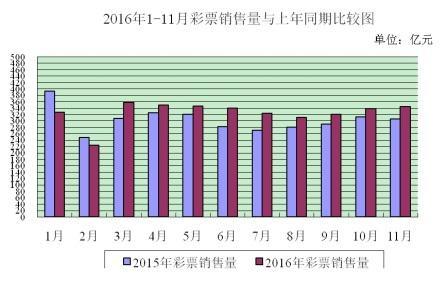 2016年1-11月彩票銷售量與去年同期比較圖