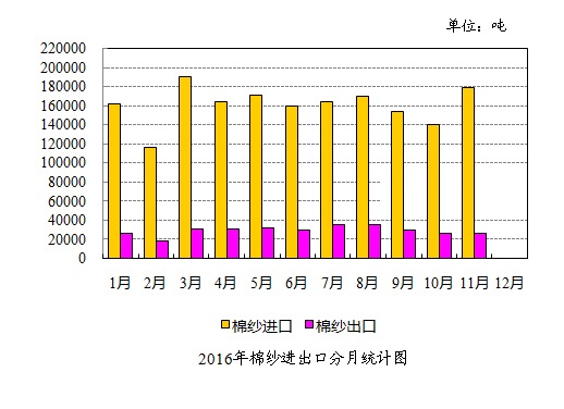 棉紗線進出口量