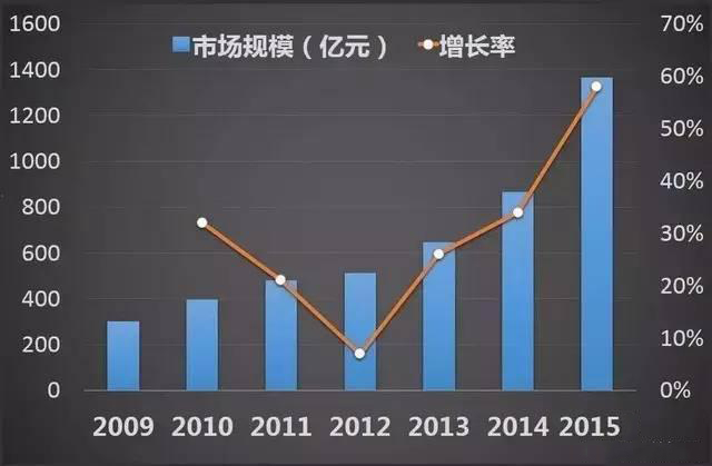 數據