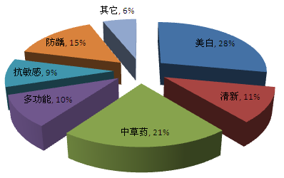 數據
