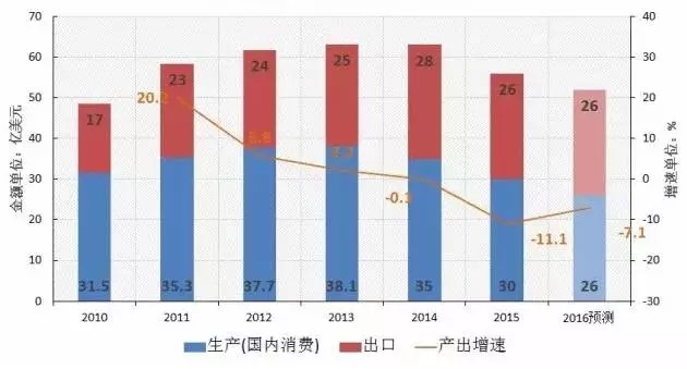 市場數據：6張圖看懂“2016中國機床產業”發展縮影 