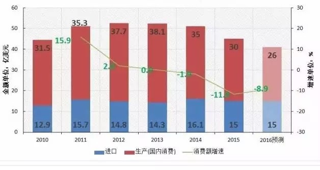 市場數據：6張圖看懂“2016中國機床產業”發展縮影 