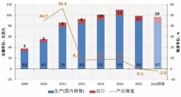 市場數據：6張圖看懂“2016中國機床產業”發展縮影 