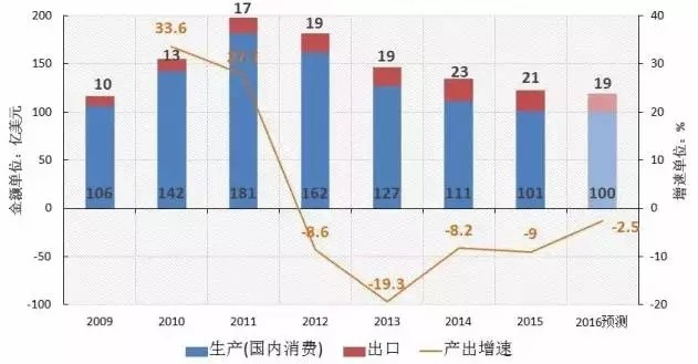 市場數據：6張圖看懂“2016中國機床產業”發展縮影 