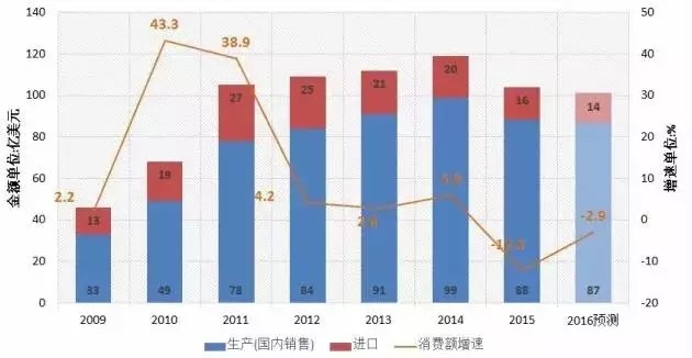 市場數據：6張圖看懂“2016中國機床產業”發展縮影 