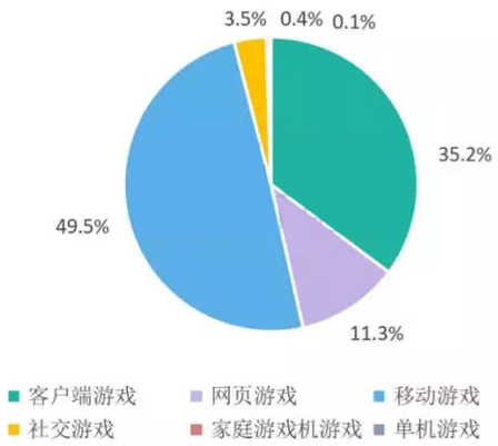 游戲市場占比