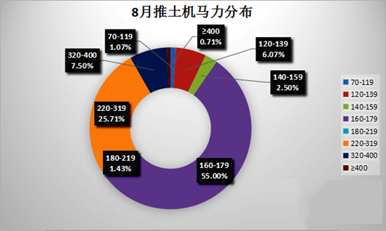 推土機馬力分布