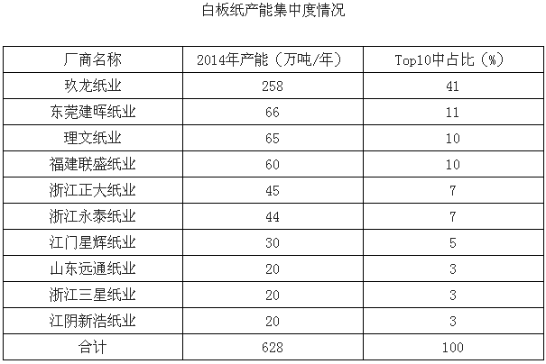 白板紙產能集中度情況