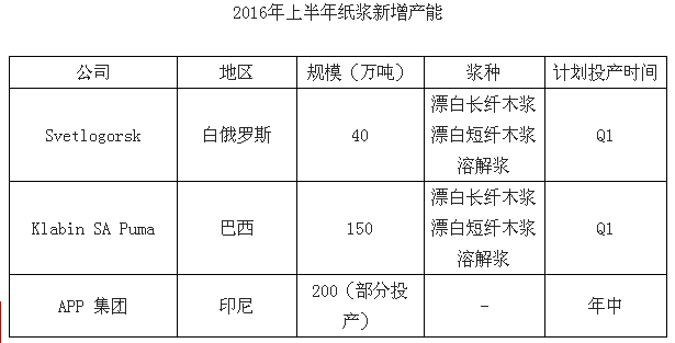 2016年上半年紙漿新增產能