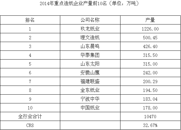 2014年重點造紙企業產量前10名（單位：萬噸）