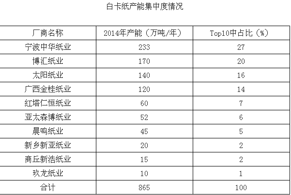 白卡紙產能集中度情況