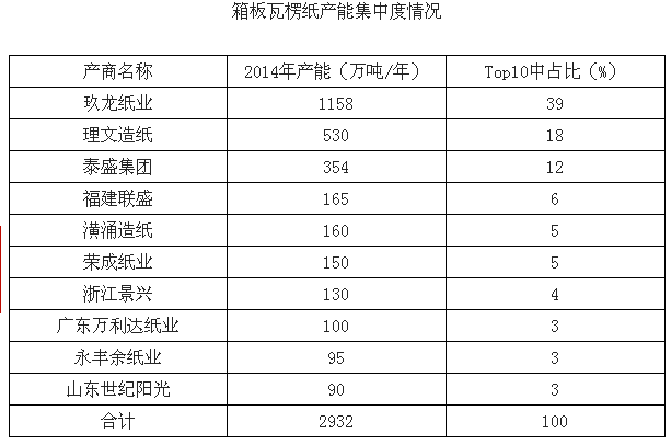 箱板瓦楞紙產能集中度情況