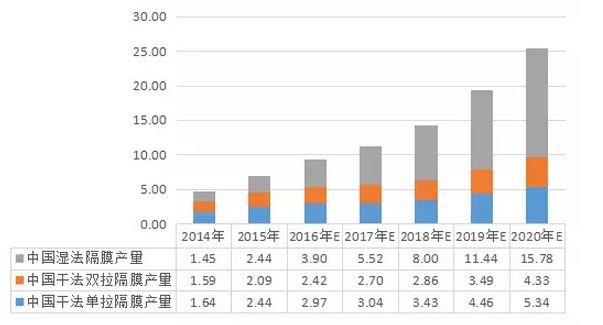 中國鋰電池濕法隔膜行業分析