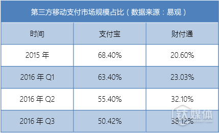 很明顯，支付寶與財付通兩家已基本壟斷了國內第三方移動支付市場。另外一點是，這倆家似乎正處于此消彼長的狀態——從2015年到2016年的第三季度，支付寶的市場份額損失了近18%，而財付通增加的份額幾乎與此一致。