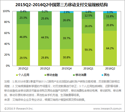 與此相對的是個人應用的強勢崛起，從29.5%暴漲了一倍有余。依照備注，個人應用包括了轉賬、還款等場景。在微信建構的一套良好的人與人之間的支付場景之下，很難保證支付寶能在這個方面取得很大優勢。