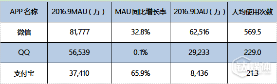 不得不承認，作為一個具有濃厚工具屬性的應用，支付寶拿出這樣的成績已實屬不易。為了戰勝競爭者，近年來，支付寶幾乎用了渾身解數嘗試闖入微信把守的社交陣地。集五福、近似于朋友圈的“生活圈”、類似于偷菜游戲的“螞蟻森林”、再到AR紅包以及引發風波的各種“圈子”。不過目前來看，支付寶仍未在社交領域實現突破性進展。