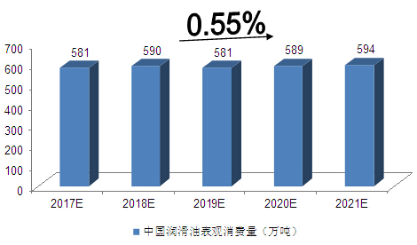 潤滑油數據