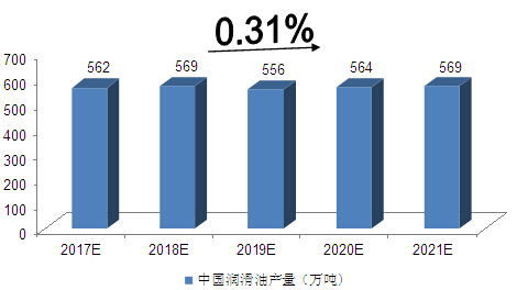 潤滑油數據