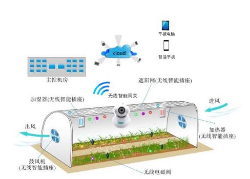 農業供給側系列（四）：智慧農業行業分析
