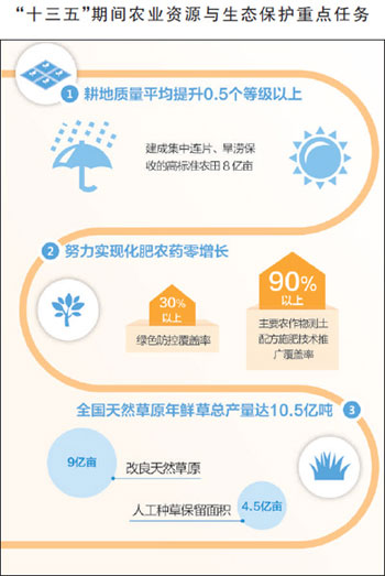 十三五期間農業資源與生態保護重點任務