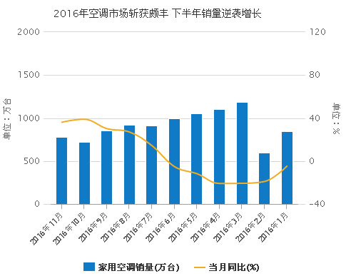2016年空調市場斬獲頗豐 