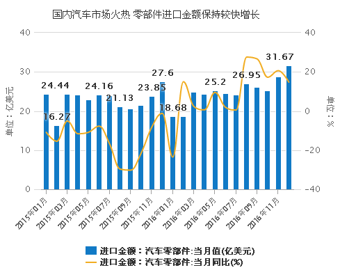 零部件進口金額保持較快增長