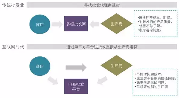 批發業