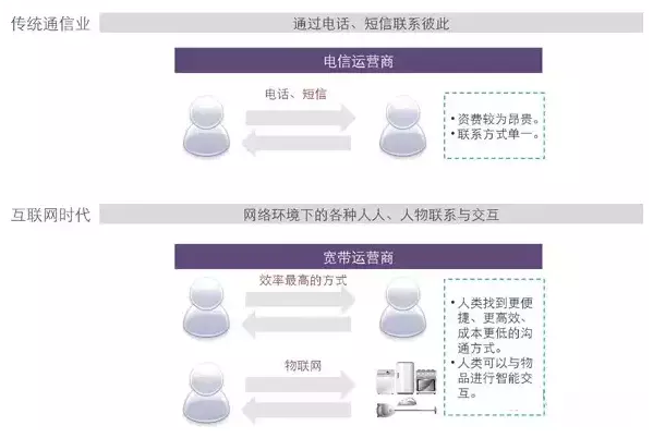 通信業