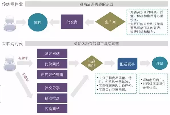 零售業