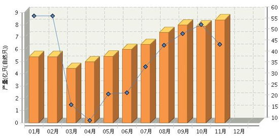 2016年11月全國鋰離子電池產量同比增長45.63%