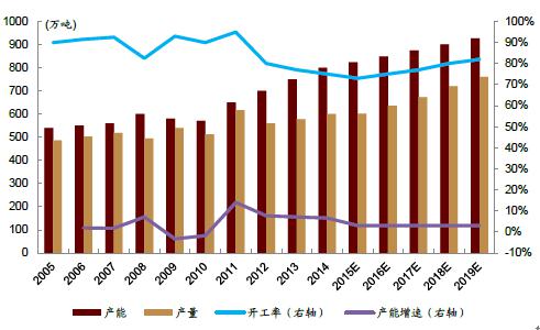 2005-2019年全球鈦白粉產能增速預測
