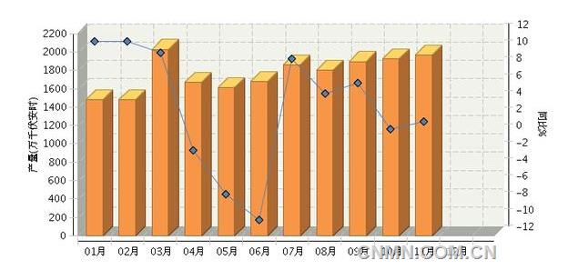 2016年1~11月我國鉛酸蓄電池產量同比增長5.81%