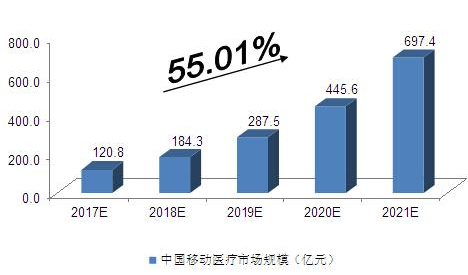 中國移動醫療市場規模預測分析