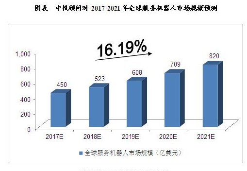 中國服務機器人市場規模預測分析