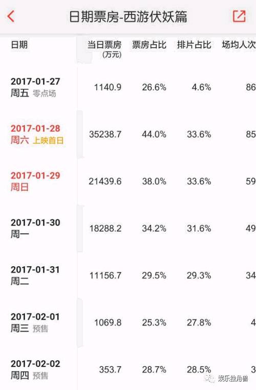 春節檔《西游·伏妖篇》單日票房下跌48.1%，“周星馳+徐克”為何沒能成就票房神話？