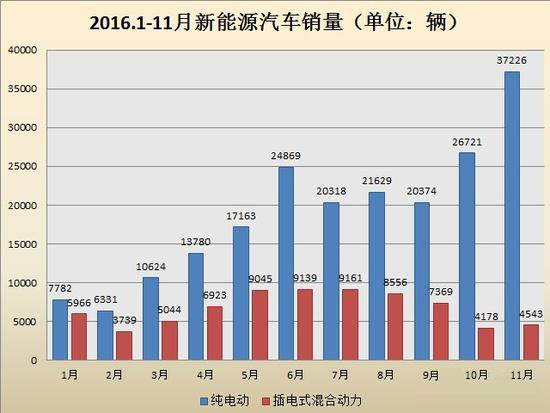 新能源汽車銷量