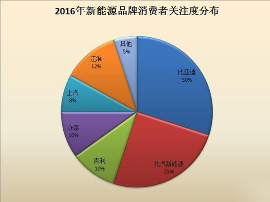 新能源汽車