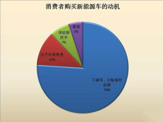 消費者購買新能源汽車的動機